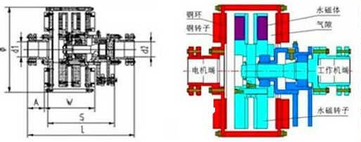 調(diào)速型永磁渦流磁力耦合器